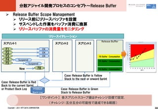 分散アジャイル開発プロセスのコンセプト～Release Buffer

    Release Buffer Scope Management
      リリース前にリリースバッファを設置
      サスペンドした作業をバッファ消費に換算
      リリースバッファの消費量をモニタリング
                                                  リリースイテレーション
                                                                                        Release Buffer
 スプリント１                                             スプリント2         スプリント3

   F1                                        OK
   F2                                        OK
   F3                                        OK                                       F8 Buffer Consumption
   F4            Suspend                                                              F5 Buffer Consumption
   F5                        Suspend
                  New                   F8                                            F4 Buffer Consumption


                                                        Case: Release Buffer is Yellow
                                                        Stack to the next or onward Sprint
Case: Release Buffer is Red
Back to the current Sprint
or Product Back Log       Product                     Case: Release Buffer is Green
                         Back Log                     Stack to Release Buffer
                                             【ワンポイント】 各スプリントスコープ値はチャレンジ目標で設定．
                                                  （チャレンジ：五分五分の可能性で達成できる範囲）
     Copyright © 2011 NTT DATA CORPORATION                                                                    36
 