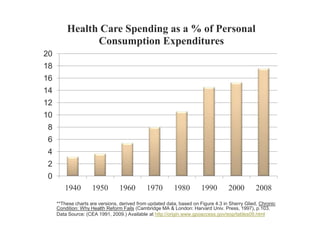 **These charts are versions, derived from updated data, based on Figure 4.3 in Sherry Glied, Chronic Condition: Why Health Reform Fails (Cambridge MA & London: Harvard Univ. Press, 1997), p.103.Data Source: (CEA 1991, 2009.) Available at http://origin.www.gpoaccess.gov/eop/tables09.html