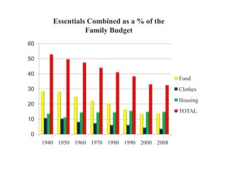 Essentials Combined as a % of the Family Budget