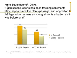 From September 6th, 2010:“Rasmussen Reports has been tracking sentiments about repeal since the plan’s passage, and opposition to the legislation remains as strong since its adoption as it was beforehand.”The survey of 1,000 Likely U.S. Voters was conducted on September 4-5, 2010 by Rasmussen Reports. The margin of sampling error is +/- 3 percentage points 