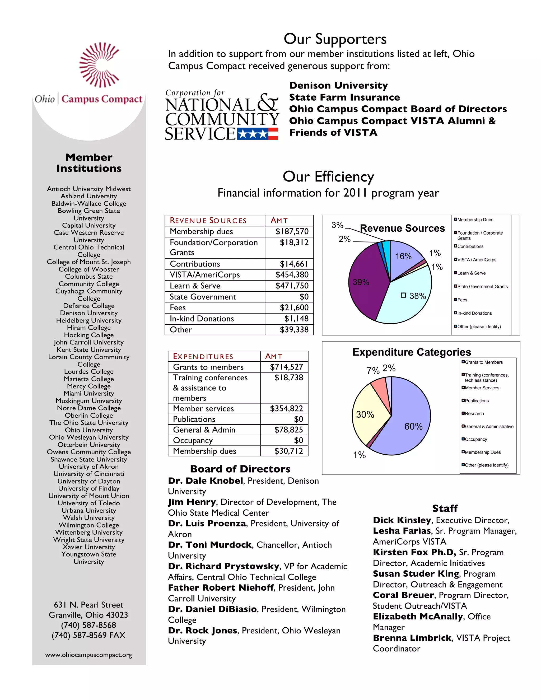 Our Supporters
                                      In addition to support from our member institutions listed at left, Ohio
                                      Campus Compact received generous support from:
                                                                          Denison University
                                                                          State Farm Insurance
                                                                          Ohio Campus Compact Board of Directors
                                                                          Ohio Campus Compact VISTA Alumni &
                                                                          Friends of VISTA
                                                                          	
  
          Member               	
  
        Institutions           	
  
                                                                         Our Efﬁciency
 Antioch University Midwest
     Ashland University                                  Financial information for 2011 program year
  Baldwin-Wallace College
    Bowling Green State
          University                  R E V E N U E SO U R C E S      AM T                                        Membership Dues
      Capital University                                                          3%     Revenue Sources
   Case Western Reserve               Membership dues                  $187,570                                   Foundation / Corporate
          University                  Foundation/Corporation            $18,312    2%                             Grants

   Central Ohio Technical                                                                                         Contributions

           College                    Grants                                                         16%     1%
                                                                                                                  VISTA / AmeriCorps
 College of Mount St. Joseph          Contributions                     $14,661
     College of Wooster                                                                                      1%
       Columbus State                 VISTA/AmeriCorps                 $454,380                                   Learn & Serve

     Community College                Learn & Serve                    $471,750         39%                       State Government Grants
    Cuyahoga Community
           College                    State Government                       $0                        38%        Fees
      Deﬁance College                 Fees                              $21,600
     Denison University                                                                                           In-kind Donations
    Heidelberg University             In-kind Donations                  $1,148
        Hiram College                 Other                             $39,338                                   Other (please identify)

       Hocking College
   John Carroll University            	
  
    Kent State University
 Lorain County Community                     EX P E N D IT U R E S   AM T               Expenditure Categories
                                                                                                                     Grants to Members
           College                           Grants to members        $714,527
       Lourdes College                                                                       7% 2%
       Marietta College                      Training conferences      $18,738                                       Training (conferences,
                                                                                                                     tech assistance)
        Mercy College                        & assistance to                                                         Member Services
      Miami University
    Muskingum University                     members                                                                 Publications
    Notre Dame College                       Member services          $354,822
       Oberlin College
                                             Publications                   $0          30%                          Research

 The Ohio State University
       Ohio University                       General & Admin           $78,825                        60%            General & Administrative

 Ohio Wesleyan University
    Otterbein University
                                             Occupancy                      $0                                       Occupancy


 Owens Community College                     Membership dues           $30,712          1%                           Membership Dues
  Shawnee State University
     University of Akron                     	
                                                                      Other (please identify)

   University of Cincinnati
                                                    Board of Directors
    University of Dayton              Dr. Dale Knobel, President, Denison
     University of Findlay
 University of Mount Union
                                      University
    University of Toledo              Jim Henry, Director of Development, The
      Urbana University               Ohio State Medical Center                                              Staff
      Walsh University                                                                        Dick Kinsley, Executive Director,
     Wilmington College               Dr. Luis Proenza, President, University of
    Wittenberg University             Akron                                                   Lesha Farias, Sr. Program Manager,
   Wright State University                                                                    AmeriCorps VISTA
      Xavier University               Dr. Toni Murdock, Chancellor, Antioch
      Youngstown State                University                                              Kirsten Fox Ph.D, Sr. Program
          University                                                                          Director, Academic Initiatives
                                      Dr. Richard Prystowsky, VP for Academic
	
                                    Affairs, Central Ohio Technical College                 Susan Studer King, Program
                                      Father Robert Niehoff, President, John                  Director, Outreach & Engagement
                                      Carroll University                                      Coral Breuer, Program Director,
        631 N. Pearl Street                                                                   Student Outreach/VISTA
                                      Dr. Daniel DiBiasio, President, Wilmington
       Granville, Ohio 43023                                                                  Elizabeth McAnally, Ofﬁce
                                      College
          (740) 587-8568                                                                      Manager
                                      Dr. Rock Jones, President, Ohio Wesleyan
       (740) 587-8569 FAX                                                                     Brenna Limbrick, VISTA Project
                                      University
                                                                                              Coordinator
www.ohiocampuscompact.org
                                                                                              	
  
 