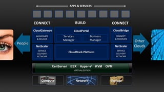 APPS & SERVICES




         CONNECT                        BUILD                     CONNECT
         CloudGateway                  CloudPortal                    CloudBridge
           CONNECT                                                      CONNECT
          AGGREGATE          Services                Business           CONNECT
           &BRIDGE
             DELIVER         Manager                 Manager           & FEDERATE
                                                                         BRIDGE
                                                                                    Other
People
          NetScaler                                                    NetScaler    Clouds
            SERVICE                                                     SERVICE
           DELIVERY
                                   CloudStack Platform                 DELIVERY
           NETWORK                                                     NETWORK



                       XenServer    ESX    Hyper-V       KVM    OVM
                                      VIRTUALIZATION




              Compute                   Network                   Storage
 