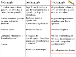 Pedagogia Andragogia Heutagogia O professor determina o que deve ser aprendido e como deve ser aprendido Professor ensina o que sabe e o que a instituição determina Processo linear Conteúdos: “Transmissão de conhecimentos” Ensino O professor determina o que deve ser aprendido e o aprendiz participa do aprendizado Professor facilita o aprendizado Aprendizado significativo Processo sistêmico Conteúdos de aprendizagem: “Conteúdos cognitivos, procedimentais e atitudinais” Ensino e Aprendizagem O aprendiz determina o que deve ser aprendido e como deve ser aprendido O aprendiz experimenta e descobre o que deseja aprender Processo complexo Objetos de aprendizagem: “ Pedaços de conteúdos que o aprendiz reorganiza constantemente” Aprendizagem significativa 