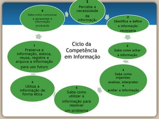 Ciclo da  Competência  em Informação 