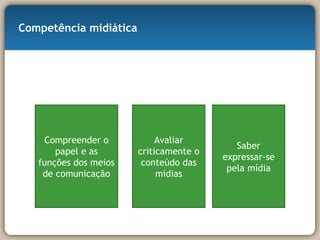Competência midiática  Compreender o papel e as funções dos meios de comunicação Avaliar criticamente o conteúdo das mídias Saber expressar-se pela mídia 