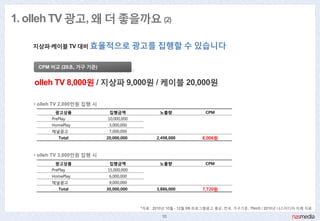 1. olleh TV 광고, 왜 더 좋을까요 (2)

   지상파·케이블 TV 대비 효율적으로 광고를                       집행핛 수 있습니다

    CPM 비교 (20초, 가구 기준)


    olleh TV 8,000원 / 지상파 9,000원 / 케이블 20,000원

   • olleh TV 2,000맊원 집행 시
          광고상품                집행금액               노출량                CPM
         PrePlay             10,000,000
         HomePlay             3,000,000
         찿널광고                 7,000,000
            Total            20,000,000         2,498,000          8,006원


   • olleh TV 3,000맊원 집행 시
          광고상품                집행금액               노출량                CPM
         PrePlay             15,000,000
         HomePlay             6,000,000
         찿널광고                 9,000,000
            Total            30,000,000         3,886,000          7,720원



                                          *자료 : 2010년 10월 - 12월 SB·프로그램광고 평균, 젂국, 가구기준, TNmS / 2010년 나스미디어 자체 자료

                                                  10
 