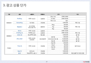 3. 광고 상품 단가

  구분        상품          노출방식         판매방식                    단가                      비고
                                                    20초 이하        CPM 2,5000
          PrePlay     VOD 시청 젂      노출보장            21-30초        CPM 35,000
                                                    30초 초과              협의
 동영상광고   HomePlay       대기화면        구좌판매                           3,000,000        30초 기준
                                                     SA급             220,000
                       실시갂찿널
         채널광고                       송출보장             A급              200,000        30초 기준
                      프로그램 사이
                                                     B급              180,000
           AD Q       VOD 시청 중      노출보장                          CPM 10,000
         PrePlay Q    PrePlay 상단    노출보장                          CPM 35,000        30초 기준
         브랜드관        메뉴(EPG) 형태     메뉴입점                           5,000,000        월 기준
 양방향광고
                                                    spot 형         1,000,000         회당
                      VOD 시청 중
         PPL-POP                    프로그램선택        마이크로사이트 형       15,000,000        월 기준
                       유관장면
                                                    찿널 형          30,000,000        월 기준
                                                    주말 SA          1,000,000
                                                    주말 A             300,000
          Time Q      VOD 시청 중      구좌판매                                           패키지 참고
                                                    주중 SA            800,000
 기타광고
                                                    주중 A             200,000
          App Q        위젯 상단        구좌판매                           5,000,000
           홈샷        메뉴(EPG) 노출 시   구좌판매                           4,000,000   독점 상품(1개 구좌맊 욲영)




                                             23
 