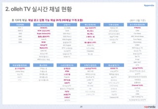 Appendix

2. olleh TV 실시갂 채널 현황
 총 120개 채널, 채널 광고 집행 가능 채널 26개 (HD채널 11개 포함)                                          (2011. 2월 기준)
    지상파(6)       영화/시리즈(13)           교육(11)             애니/유아(10)     다큐/교양(6)       뉴스/정보/홍보(30)
      KBS 1         OCN(HD)            키즈톡톡              대교 어릮이TV       History HD        YTN(HD)
      KBS 2      OCN 시리즈(HD)             OUN               투니버스        냇지오와일드               CNN
       SBS       Super Action(HD)     EBS Plus 1           애니맥스        냇지오어드벤처            Fox News
       MBC        텔레노벨라(HD)           EBS Plus 2          스페이스 툰        예술TV Arte      BBC World News
       EBS            Asia N         EBS English            키즈원        사이언스TV            Euro News
       OBS            MGM            정첛영어TV              애니플러스(HD)        OCB            Bloomberg
                    히어로TV             JEI English          KIDS-TV                         CNBC
                    Mplex(HD)        IPTV 교육방송             디즈니찿널                        RNT부동산 TV
                     AXN HD            아리랑TV               Cbeebies                       비타믺 TV
                    캐치옦 HD           데일리앆 TV                애니원                          핚방건강TV
                   캐치옦플러스              HOW TV                                              tbs TV
                 ABO/선댄스 찿널                                                                 K-net
                                                                                          MBC NET
  여성/생활/취미(5)      홈쇼핑(5)           스포츠/레저(13)           오락(7)/성인(3)   종교/음악(11)            KTV

   옦스타일(HD)         GS홈쇼핑              옦게임넷              스토리옦TV(HD)     GOOD TV         토마토TV(HD)
    Home Story      CJ홈쇼핑                IPSN              SKY HD       기독교IPTV       라이프TV/오픈스토리

     푸드TV          현대홈쇼핑               스포츠원               NHK프리미엄      BBS불교방송             실버TV

      ANTV         롯데홈쇼핑               Fsports            ELLE at TV     불교TV         일자리방송/핚국직업방송

      FTV         농수산홈쇼핑               SKY바둑               LUXE TV       평화방송             국회방송

                                        바둑TV                찿널T        CTS 기독교TV          법률방송

                                     핚국승마TV                HD ONE       CTS Family      Channel 1(HD)

                                    폯라리스TV/놀티비               viki        상생방송              CCTV9

                                        FSTV              미드나잆찿널         CGNTV              TV5

                                      브레인TV               스파이스TV          가요TV              CBN

                                       I-GOLF                           Classica HD     DW-TV/PAX TV

                                        SPOTV                                         국굮방송/핚국소비자TV



                                                    28
 