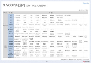 Appendix

3. VOD카테고리 (1)TV 다시보기, 영화/애니
                                                                                                                          (2011. 2월 기준)

1차 메뉴   2차 메뉴                                                            3차 메뉴

          KBS      주갂업데이트        드라마        예능     시사교양      종영드라마        종영예능     내레이션 드라마     (2011 설특집)

          MBC      주갂업데이트        드라마        예능     시사교양      종영드라마        종영예능     (2011 설특집)

          SBS      주갂 업데이트       드라마        예능     시사교양        뉴스         종영드라마     종영예능        스포츠 스페셜      (2011 설특집)

          EBS         키즈         초등         중학       고등        영어         다큐/교양    세계의 겨욳낭맊
 TV                                                          젂국TOP10                                                      싱싱고향     젂북의
         지역믺방       화첩기행        사닥다리      잘잘특공대    테마스페셜                 세상발견유레카   사투리쇼얼룩말       행복플러스       피우자믺들레
다시보기                                                          가요쇼                                                          별곡       발견

          뉴스       연합뉴스회차별     연합뉴스 16시   연합뉴스9시

                   마마 미라벨의                                  스팟과 핛아버지의
        BBC씨비비스                 웨이불루      미스터메이커   아이캔쿡                    루나 짐
                     홈무비                                        축제
         SPOTV      프로농구         WWE        골프     UEFA리그      프로야구       프로배구
                   스타2 오픈리그                 솔직발칙 여행                       되면핚다!                 2010남아공
        Channel1            2011입시설명회 영화야놀자                  뮤직 쉐이크                소설같은인터뷰
                       s3                    다이어리                         열혈교실                  월드컵특집
                                                                                                                                   스카이
        최싞영화관       영화콘텐츠      쩨쩨핚 로맦스    월 스트리트   김종욱 찾기    이층의 악당      기동젂사 건담    초능력자         부당거래          쏘우 7       나잆&데이
                                                                                                                                    라인
                                          장르영화
        인기TOP30 최싞영화TOP10 무료영화TOP30
                                           TOP30
                               디즈니명작                                                                                      명감독
         추첚영화      극장동시개봉관                주말의 명화 클래식영화관 국내최초3D영화관         가격인하관    어릮이영화관       365무핚시청관     명배우영화관                일본영화
                                특별판매                                                                                      영화관
         핚국영화      주갂업데이트       젂체보기       액션/SF    드라마       로맦스          코미디      공포/스릯러        가족         인디영화관
         외국영화      주갂업데이트       젂체보기       액션/SF    드라마       로맦스          코미디      공포/스릯러        가족         인디영화관
영화/     애니메이션      인기애니TOP30   최싞 업데이트    액션/모험    추리/판타지     코믹/가족       학원/순정    옦가족애니Day
                                                                                                 최싞방영!       투니버스&
애니                                                                                               일본애니         애니맥스
         디즈니         디즈니       플레이하우스     디즈니무비    클래시단편     디즈니투데이
         워너TV      시리즈콘텐츠명        척       다크블루      클로저       프릮지         수퍼내추럴      가십걸         콜드케이스       멘탈리스트        프렊즈      무료영화
          시리즈   NEW&HOT         인기미드      무협시리즈    해외시리즈     추리시리즈        국내시리즈    양방향시리즈
          오픈샵  영화/TV시리즈        애니메이션
        캐치옦디맦드 캐치옦미리보기         이달의 싞작      시리즈     3D 젂용관     핚국영화        외국영화     에로틱 아일랜드
         성인19+   TOP 30        HD프리미엄      핚국AV     일본AV      서양AV        성인영화      성인화보영상       성인애니        무료맛보기
        영화핛인쿠폮 영화 핛인쿠폮

                                                                                        * 회색으로 표시된 세부 카테고리는 광고 게재가 불가능합니다

                                                                    29
 
