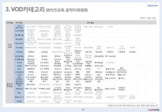Appendix

3. VOD카테고리 (2)키즈/교육, 음악/다큐/문화
                                                                                                                            (2011. 2월 기준)

1차 메뉴   2차 메뉴                                                                   3차 메뉴
         키즈/                                    겨욳첛  아가야   생각하는
                  디보는 과학자       TV방영 인기맊화                           공룡아 놀자 뽀로로 놀이    키즈북
        교육 추첚                                  체험놀이 무슨소리지 수학놀이
                애니메이션                          뽀로로와 아기공룡   와글와글
        키즈TOP30                   팡팡율동동요
                  콘텐츠                          노래해요   버디    꼬꼬맘
                 홈스쿨링              홈스쿨링        영어DVD 알파벳/
        영어홈스쿨                                             단계별영어
                 시작하기              젂체보기        베스트관  영단어
                 동요/동화                                팡팡     팡팡
        동요 /동화                  뽀로로와 노래해요 헬로! 코코몽
                콘텐츠시리즈                              율동동요   구구단송
               어릮이애니콘텐                                      유후와
        어릮이애니                    와글와글 꼬꼬맘 아기공룡버디 후토스 2
 키즈/             츠시리즈                                       칚구들
 교육                                                 핚솔 활짝                   디보는                              디보
        키즈학습      Daumtv키즈짱      키즈찿널 특집관  과목별학습           지니키즈 과학맊화why             재미나라                             키즈북
                                                     e나라                    과학자                             스토리북
                                                     영어로   초등영어   /
        초등학습        기획특집           교과학습   7WISE맊점교실                  초등수학   학습맊화    초등핚자                    기획특집     교과학습
                                                    배우는교과   중국어
                                                    교과영어시   7WISE    영어수학
        중고등학습       중1학년            중2학년     중3학년                          고등개념특강 2011수능비법
                                                     험특강   내싞공략      집중과정
        자격증/교양     직업상담사            경.공매    자녀교육      교양   취업/창업
                    프리미엄                     왕초보    중급영어회   고급/      시험/문법
         외국어                       주니어영어                                   영어학습법   스크릮영어
                    TV어학원                   영어회화       화  비즈영어회화      /작문
         오픈샵      BEST키즈/교육       어릮이 애니    동요/동화   키즈학습 초중고교육       특별활동  외국어 교육
                                                                                                           음악
          음악        New&Hot      인기 TOP30       국내가수    해외가수      성인가요         라이브      O.S.T     클래식/국악
                                                                                                          버라이어티
        다큐멘터리       TOP30         추첚다큐         장르별다큐    내셔널지오       BBC        NHK      EBS다큐     국내명품다큐 영어자막다큐
         스포츠        e스포츠          프로농구         UEFA리그   프로배구       WWE         프로야구      골프       맦유 박지성    생활스포츠
         건강/      제시카고메즈          멜라니B의         조혜렦의    박지영의       현영의    옥주현의  핚은정의
                                                                                                  힐링 다이어트   밸리댄스
        다이어트       바디아트           탄력몸매         태보다이어트   밸리댄스     337다이어트 예뻐지는요가 코어인바디
        취미/레저       여행             당구            낚시      바둑         요리    실용음악   건강
음악/다    생활/문화/
                   패션/트렊드       (TED)명사특강      주갂문화소식    재테크      리빙/푸드
큐/문화     교양
                                                소녀시대      샤이니     순위 정하는          배꼽잡는      폭소              아메리칸
        연예/오락     2NE1 TV 시즌2   I’m Real 싞세경                                                      태양의 서커스
                                               헬로베이비    헬로베이비          여자         홈비디오   몰래카메라              프릮세스
                                                          UCC       부산국제                  (양방향)
          UCC       테마추첚         UCC컬렉션        UCC리포터                           (양방향)UCC
                                                        컨테스트         광고제                 판도라TV
                                                (열려라!                                      다문화              다문화:음악    농식품
        함께나누기     (대통령이떴다) (열려라! 생활정챀)                   Hi Seoul Tip for Korea 다문화:동화            다문화:중국
                                               산업리포트)                                      :베트남              서비스     정보보기
                                               레저스포츠/   피트니스/
         오픈샵        음악/연예         다큐멘터리                           라이프/컬쳐
                                                 e게임       건강
                                                                                                   * 회색으로 표시된 세부 카테고리는 광고 게재가 불가능합니다

                                                                          30
 