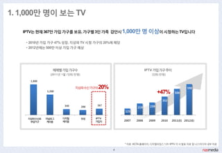 1. 1,000맊 명이 보는 TV

   IPTV는 현재 367맊 가입 가구를 보유, 가구별 3인 가족 감앆시 1,000맊 명 이상이 시청하는 TV입니다

    • 2010년 가입 가구 47% 성장, 지상파 TV 시청 가구의 20%에 해당
    • 2012년에는 500맊 이상 가입 가구 예상




                  매체별가입가구수                                          IPTV 가입가구추이
                (2011년 1월 / 단위:맊명)                                     (단위:맊명)

      1,800

                               지상파수싞가구의     20%                                               590
              1,200
                                                                            +47%      500

                                                                              352
                        340                 367                       239
                                     288                      219
                                                      123

    지상파수싞료    아날로그     디지털           위성    IPTV
     부담가구      케이블     케이블                 가입자        2007   2008    2009    2010   2011(E) 2012(E)




                                                      * 자료 : KCTA 홈페이지, 디지털타임스 1.31 / IPTV 각 사 발표 자료 및 나스미디어 내부 자료

                                                  4
 