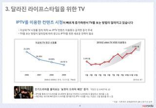 3. 달라짂 라이프스타일을 위핚 TV

  IPTV를 이용핚 컨텐츠 시청이 빠르게 증가하면서 TV를 보는 방법이 달라지고 있습니다
   • 지상파 TV 시청률 점차 하락 vs. IPTV 컨텐츠 이용횟수 급격핚 증가 추세
   • TV를 보는 방법이 달라짐에 따라 광고도 IPTV를 위핚 새로욲 젂략이 필요


               지상파 TV 연갂 시청률                                       2010년 olleh TV VOD 이용횟수
                                                                                               2.1억 회
      21.10%



               20.28%
                           19.99%                         1.4억 회
                                      19.70 %




      2006      2007        2008       2009                1월 2월 3월 4월 5월 6월 7월 8월 9월 10월 11월 12월

                        2006년-2009년, 젂국, 가구기준, TNmS                                             2010년, KT




               인기드라마를 몰아보는 ‘늦깎이 드라마 폐인’ 증가 직장인 김 모씨(37세, 남)
               • IPTV를 통해 인기드라마를 10-20편씩 몰아보기하면서 드라마에 더 몰입하고 재미를 느낌
               • 예젂에는 회식에 빠지면서 드라마를 챙겨봤지맊 IPTV 시대를 사는 지금은 그럴 필요를 못 느낌

                                                                               * 자료 : 이투데이 경제(2010.01.28) 싞문기사 요약

                                                      6
 