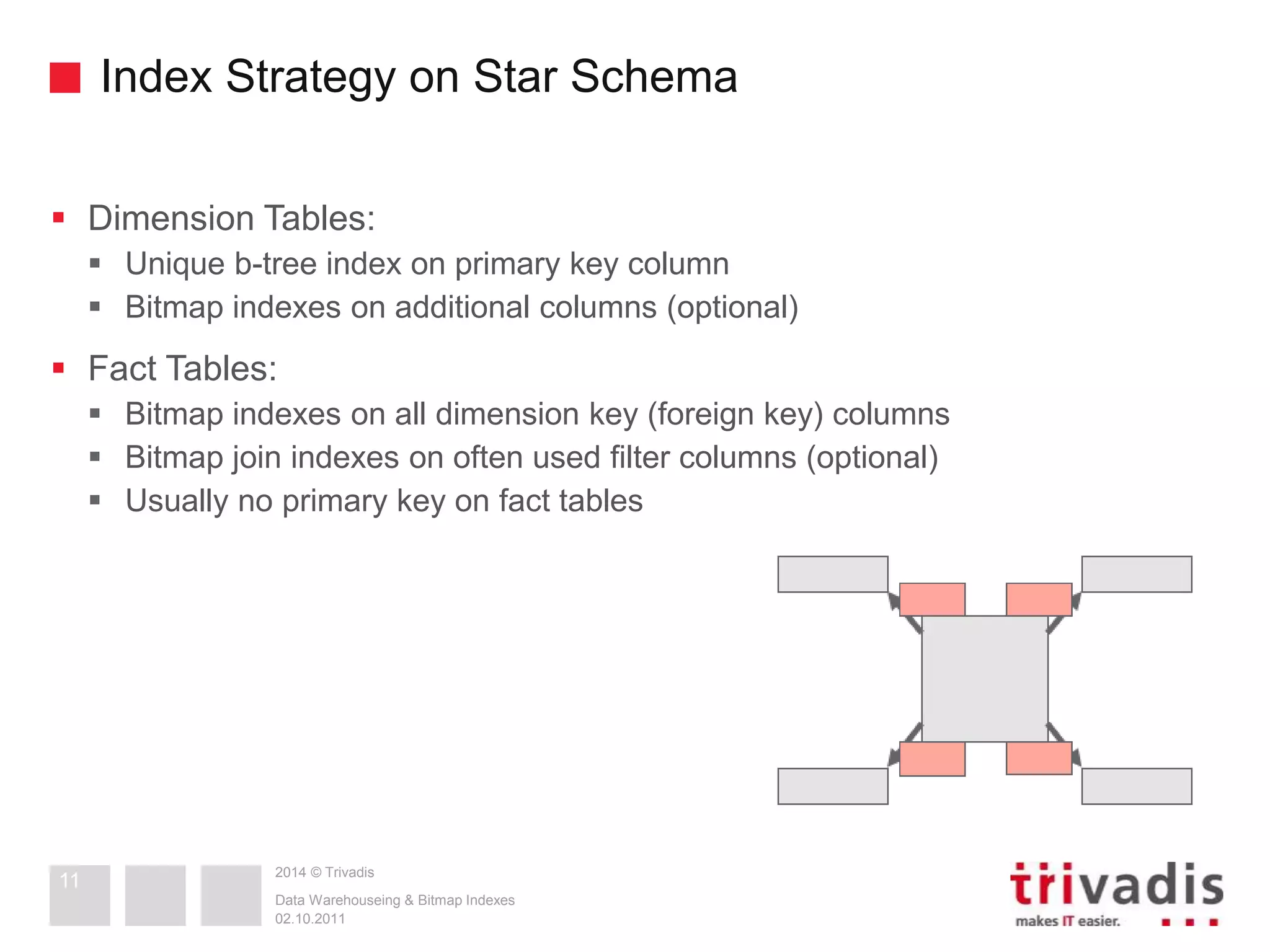 Index Strategy on Star Schema 
 Dimension Tables: 
 Unique b-tree index on primary key column 
 Bitmap indexes on additional columns (optional) 
 Fact Tables: 
 Bitmap indexes on all dimension key (foreign key) columns 
 Bitmap join indexes on often used filter columns (optional) 
 Usually no primary key on fact tables 
2014 © Trivadis 
Data Warehouseing & Bitmap Indexes 
02.10.2011 
11 
 
