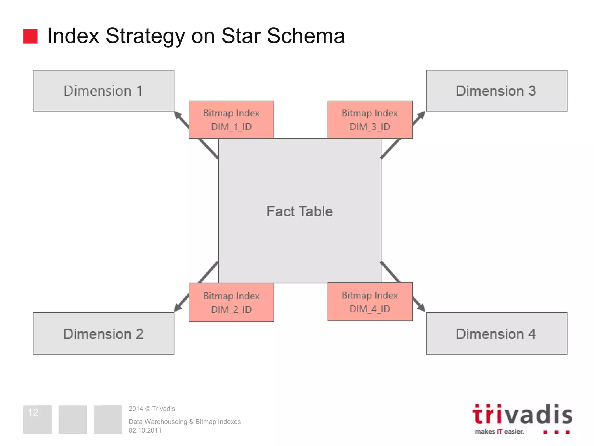 Index Strategy on Star Schema 
2014 © Trivadis 
Data Warehouseing & Bitmap Indexes 
02.10.2011 
12 
 