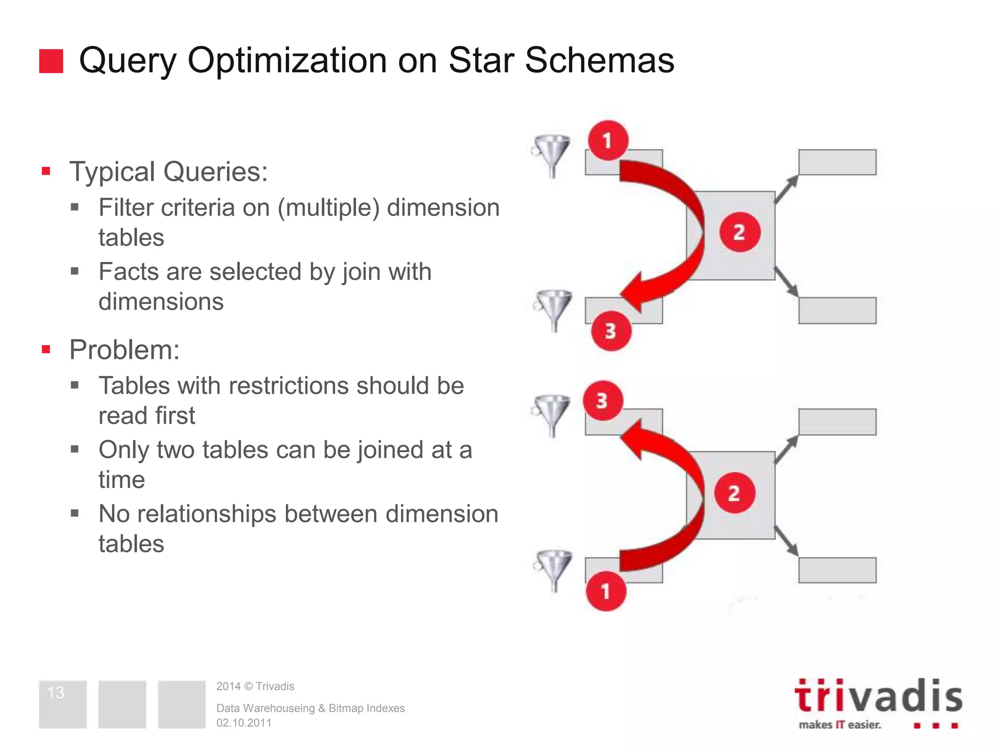 Query Optimization on Star Schemas 
 Typical Queries: 
 Filter criteria on (multiple) dimension 
2014 © Trivadis 
tables 
 Facts are selected by join with 
dimensions 
 Problem: 
 Tables with restrictions should be 
read first 
 Only two tables can be joined at a 
time 
 No relationships between dimension 
tables 
Data Warehouseing & Bitmap Indexes 
02.10.2011 
13 
 