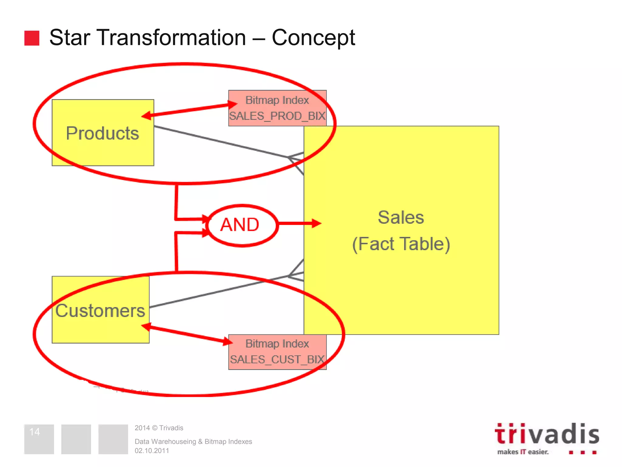 Star Transformation – Concept 
2014 © Trivadis 
Data Warehouseing & Bitmap Indexes 
02.10.2011 
14 
 
