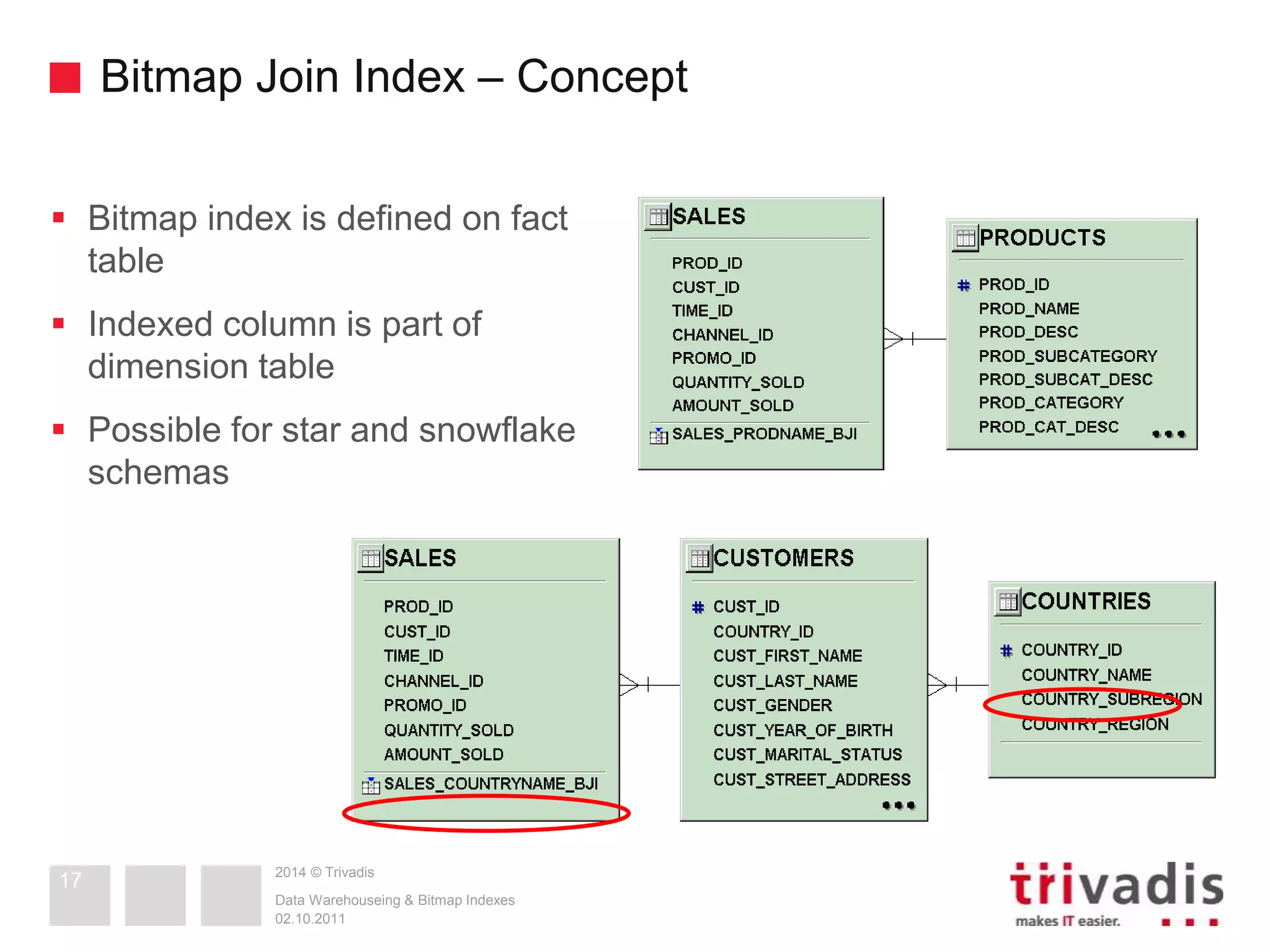 Bitmap Join Index – Concept 
 Bitmap index is defined on fact 
2014 © Trivadis 
table 
 Indexed column is part of 
dimension table 
 Possible for star and snowflake 
schemas 
Data Warehouseing & Bitmap Indexes 
02.10.2011 
17 
 
