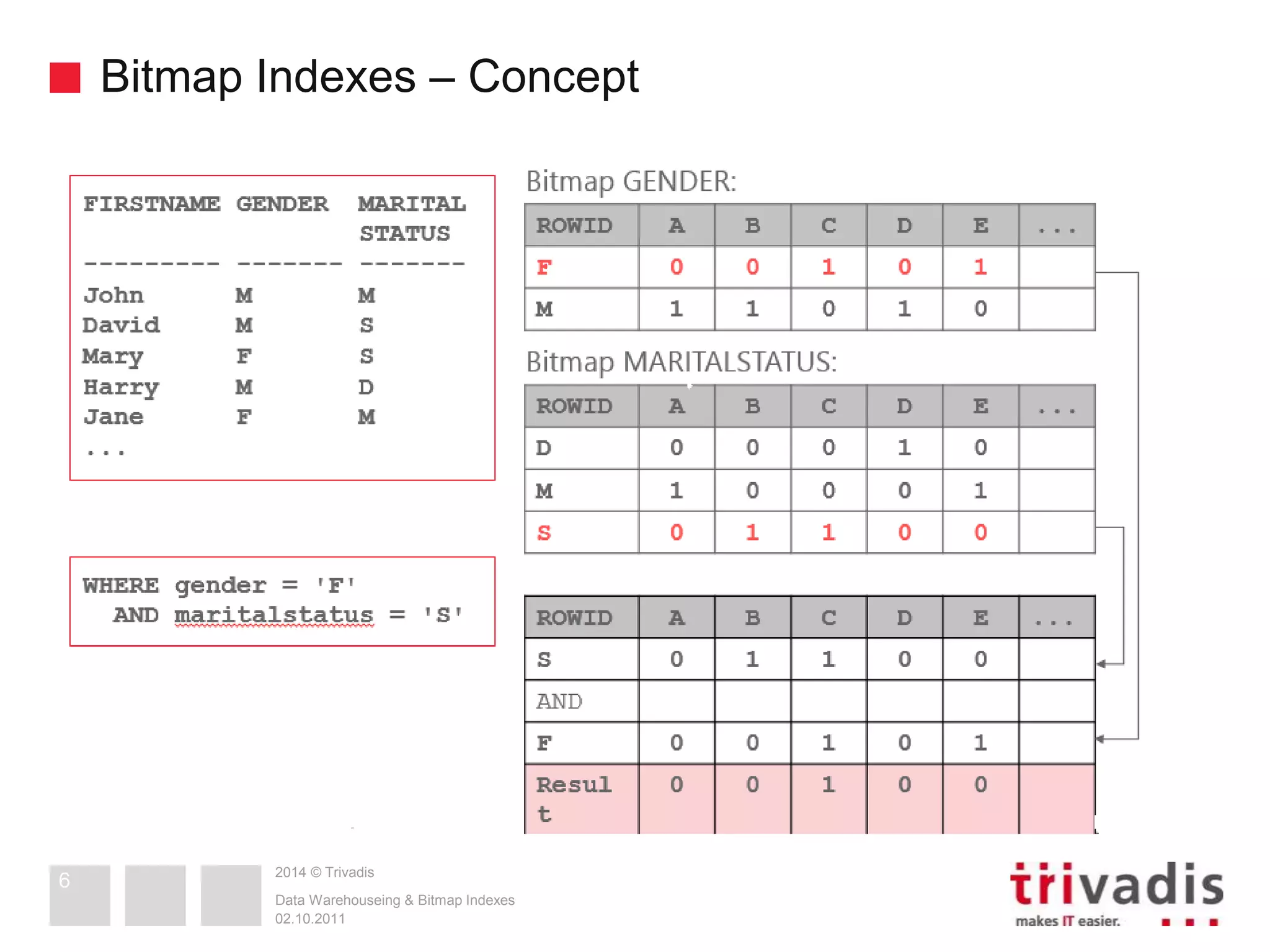 Bitmap Indexes – Concept 
2014 © Trivadis 
Data Warehouseing & Bitmap Indexes 
02.10.2011 
6 
 
