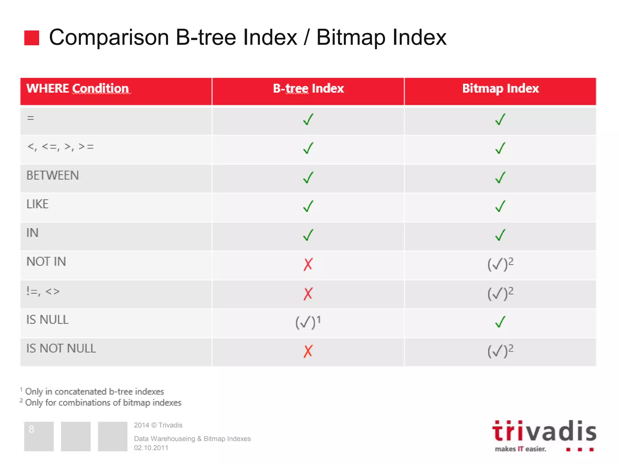 Comparison B-tree Index / Bitmap Index 
2014 © Trivadis 
Data Warehouseing & Bitmap Indexes 
02.10.2011 
8 
 