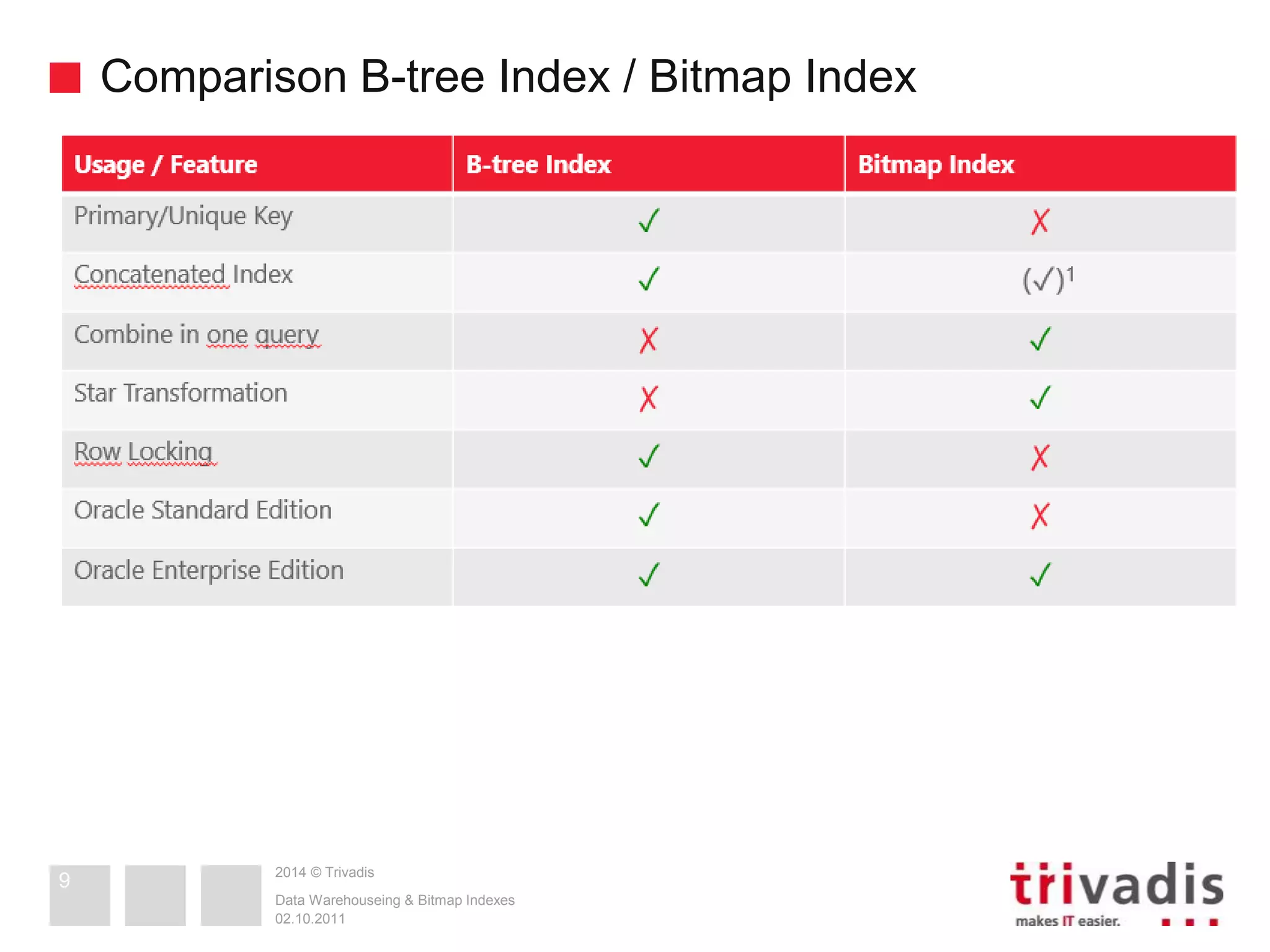 Comparison B-tree Index / Bitmap Index 
2014 © Trivadis 
Data Warehouseing & Bitmap Indexes 
02.10.2011 
9 
 