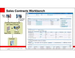 Sales Contracts Workbench
Sales
 Rep
                                                             Contract
                                                             Admin
    Contract Process fused
     with Sales Process                                                   • Collaborative sales/contract
                                                                            administration work teams
                            +                                             • Role based access
       Quote /                         Terms &
   Sales Order                         Conditions



                   Contract




        12   Copyright © 2011, Oracle and/or its affiliates. All rights
             reserved.
 