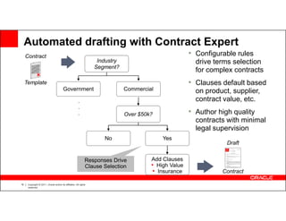 Automated drafting with Contract Expert
     Contract                                                                                          • Configurable rules
                                                                    Industry                             drive terms selection
                                                                   Segment?
                                                                                                         for complex contracts
     Template                                                                                          • Clauses default based
                                         Government                            Commercial                on product, supplier,
                                                        .                                                contract value, etc.
                                                        .
                                                        .                      Over $50k?              • Author high quality
                                                                                                         contracts with minimal
                                                                                                         legal supervision
                                                                      No                    Yes
                                                                                                                   Draft


                                                               Responses Drive          Add Clauses
                                                               Clause Selection         • High Value
                                                                                         • Insurance             Contract

19    Copyright © 2011, Oracle and/or its affiliates. All rights
      reserved.
 