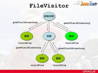 FileVisitor
                        啟始目錄

preVisitDirectory                    postVisitDirectory




       檔案                目錄               鏈結

   visitFile                          visitFile
  preVisitDirectory              postVisitDirectory



                    檔案         檔案

            visitFile         visitFile
 