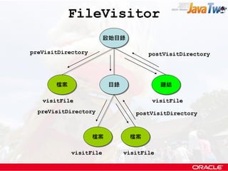 FileVisitor
                        啟始目錄

preVisitDirectory                    postVisitDirectory




       檔案           ...
