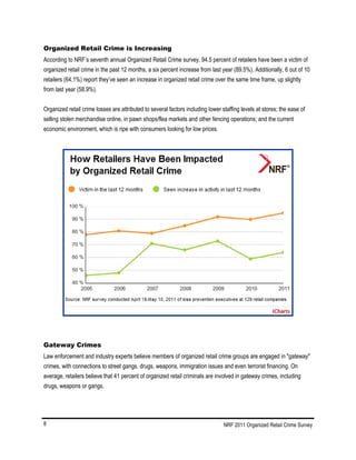 NRF 2011 Organized Retail Crime Survey8
Organized Retail Crime is Increasing
According to NRF’s seventh annual Organized Retail Crime survey, 94.5 percent of retailers have been a victim of
organized retail crime in the past 12 months, a six percent increase from last year (89.5%). Additionally, 6 out of 10
retailers (64.1%) report they’ve seen an increase in organized retail crime over the same time frame, up slightly
from last year (58.9%).
Organized retail crime losses are attributed to several factors including lower staffing levels at stores; the ease of
selling stolen merchandise online, in pawn shops/flea markets and other fencing operations; and the current
economic environment, which is ripe with consumers looking for low prices.
Gateway Crimes
Law enforcement and industry experts believe members of organized retail crime groups are engaged in "gateway"
crimes, with connections to street gangs, drugs, weapons, immigration issues and even terrorist financing. On
average, retailers believe that 41 percent of organized retail criminals are involved in gateway crimes, including
drugs, weapons or gangs.
 