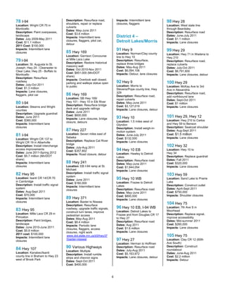 78 I-94                               Description: Resurface road,              Impacts: Intermittent lane       98 Hwy 28
                                      shoulders, repair or replace              closures, flaggers
Location: Wright CR 75 in                                                                                        Location: West state line
                                      culverts
Monticello                                                                                                       through Beardsley
                                      Dates: May-June 2011
Description: Paint overpasses,                                                                                   Description: Resurface road
                                      Cost: $3.6 million
landscape                                                                       District 4 –                     Dates: June-July 2011
                                      Impacts: Intermittent lane
Dates: July 2009-May 2011                                                                                        Cost: $1.1 million
Cost: $11.1 million
                                      closures, flaggers, pilot car,            Detroit Lakes/Morris             Impacts: Lane closures
                                      detour
2011 Cost: $100,000
Impacts: Intermittent lane                                                      91 Hwy 9                         99 Hwy 29
closures                              85 Hwy 169                                Location: Norman/Clay county     Location: Hwy 71 in Wadena to
                                      Location: Garrison Concourse              line to Hwy 10                   Hwy 210
79 I-94                               at Mille Lacs Lake                        Description: Resurface,          Description: Resurface road,
                                      Description: Restore historical           replace three bridges
Location: St. Augusta to St.                                                                                     replace culverts
                                      masonry wall                              Dates: May-Aug 2011
Joseph; Hwy 24 - Clearwater to                                                                                   Dates: July-Oct 2011
                                      Dates: Oct 2010-Nov 2011                  Cost: $6,094,108
Clear Lake; Hwy 25 - Buffalo to                                                                                  Cost: $6,791,600
                                      Cost: $851,000 (Mn/DOT                    Impacts: Detour, lane closures
Monticello                                                                                                       Impacts: Lane closures, detour
                                      share)
Description: Resurface
                                      Impacts: Overlook wall closed;
roadway
                                      parking and walleye statue open           92 Hwy 9                         100 Hwy 29
Dates: July-Oct 2011                                                            Location: Morris to
                                      to public                                                                  Location: McKay Ave to 3rd
Cost: $1.3 million                                                              Stevens/Pope county line, Hwy    Ave in Alexandria
Impacts: Lane closures,                                                         329
                                      86 Hwy 169                                                                 Description: Resurface road,
flaggers, pilot car                                                             Description: Resurface road,     add northbound lane
                                      Location: SB Hwy 169/                     repair culverts                  Dates: Sept-Oct 2011
80 I-94                               Hwy 101 - Hwy 10 in Elk River             Dates: May-June 2011             Cost: $1 million
                                      Description: Resurface bridge             Cost: $3,127,019
Location: Stearns and Wright                                                                                     Impacts: Lane closures
                                      deck and upgrade railings                 Impacts: Lane closures, detour
counties
                                      Dates: June 2011
Description: Upgrade guardrail
                                      Cost: $600,000                                                             101 Hwy 29, Hwy 12
Dates: June 2011
                                      Impacts: Lane closures, bridge            93 Hwy 10
Cost: $360,000                                                                  Location: 1.5 miles west of      Location: Hwy 210 to Carlos
                                      closure, detours
Impacts: Intermittent lane                                                      Glyndon                          and Hwy 59 to Benson
closures                                                                        Description: Install weigh-in-   Description: Sealcoat shoulder
                                      87 Hwy 227                                motion system                    Dates: Aug-Sept 2011
81 I-94                               Location: Seven miles east of             Dates: June-July 2011            Cost: $1.5 million
                                      Sebeka                                    Cost: $132,000                   Impacts: Lane closures
Location: Wright CR 137 to
                                      Description: Replace Cat River            Impacts: Lane closures
Wright CR 19 in Albertville
                                      bridge
Description: Install interchange
                                      Dates: July-Aug 2011
                                                                                                                 102 Hwy 32
access improvements
                                      Cost: $357,802                            94 Hwy 10 EB                     Location: Hwy 10 to
Dates: June 2011-Spring 2012                                                    Location: Hawley to Detroit      Hwy 34
                                      Impacts: Road closure, detour
Cost: $5.7 million (Mn/DOT                                                      Lakes                            Description: Replace guardrail
share)                                                                          Description: Resurface road      Dates: Fall 2011
Impacts: Intermittent lane            88 Hwy 241                                Dates: May-June 2011             Cost: $320,000
closures                              Location: EB I-94 ramp at St.             Cost: $1,944,054                 Impacts: Lane closures
                                      Michael                                   Impacts: Lane closures
82 Hwy 95                             Description: Install traffic signal
                                      system
                                                                                                                 103 Hwy 59
Location: Isanti CR 14/CR 70
                                      Dates: June 2011                          95 Hwy 10 WB                     Location: Sand Lake to Prairie
in Cambridge                                                                    Location: Frazee to Detroit      Lake
                                      Cost: $160,000
Description: Install traffic signal                                             Lakes                            Description: Construct outlet
                                      Impacts: Intermittent lane
system                                                                          Description: Resurface road      Dates: April-Sept 2011
                                      closures
Dates: Aug-Sept 2011                                                            Dates: May-June 2011             Cost: $750,000
Cost: $70,000                                                                   Cost: $800,000                   Impacts: Shoulder closures
Impacts: Intermittent lane            89 Hwy 371                                Impacts: Lane closures
closures                              Location: Baxter to Nisswa
                                      Description: Resurface
                                                                                                                 104 Hwy 75
                                      roadway, upgrade traffic signals,         96 Hwy 10 EB, I-94 WB            Location: 7th Ave S in
83 Hwy 95                             construct turn lanes, improve             Location: Detroit Lakes to       Moorhead
Location: Mille Lacs CR 29 in                                                   Frazee and from Douglas CR 17    Description: Replace signal,
                                      pedestrian access
Princeton                                                                       to Hwy 27                        improve accessibility
                                      Dates: May-Aug 2011
Description: Paint bridges,                                                     Description: Resurface road      Dates: Mid-summer 2011
                                      Cost: $8.4 million
landscape                                                                       Dates: Aug 2011                  Cost: $260,000
                                      Impacts: Periodic lane
Dates: June 2010-June 2011                                                      Cost: $1.6 million               Impacts: Lane closures
                                      closures, flaggers, access
Cost: $5.9 million                                                              Impacts: Lane closures
                                      closures, night work
2011 cost: $100,000
Impacts: Intermittent lane
                                       www.dot.state.mn.us/d3/hwy37
                                      HU                                                                         105 Hwy 75
closures
                                      1baxter-nisswa/                           97 Hwy 27                        Location: Clay CR 12 (60th
                                                                                Location: Herman to Hoffman      Ave South)

84 Hwy 107                            90 Various Highways                       Description: Resurface road      Description: Construct
                                      Location: Multiple                        Dates: July-Aug 2011             roundabout
Location: Kanabec/Isanti                                                        Cost: $5,163,972                 Dates: June-Aug 2011
                                      Description: Install rumble
county line in Braham to Hwy 23                                                 Impacts: Lane closures, detour   Cost: $2.2 million
                                      strips and chevron signs
west of Brook Park                                                                                               Impacts: Detour
                                      Dates: Sept-Oct 2011
                                      Cost: $400,000



                                                                            4
 