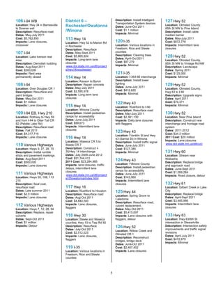 106 I-94 WB                       District 6 –                          Description: Install Intelligent      127 Hwy 52
                                                                        Transportation System devices
Location: Hwy 34 in Barnesville   Rochester/Owatonna                                                          Location: Olmsted County,
                                                                        Dates: June-Oct 2011
to Downer exit                                                                                                65th St NW to Pine Island
Description: Resurface road       /Winona                               Cost: $1.1 million
                                                                                                              Description: Install cable
                                                                        Impacts: Minimal
Dates: May-July 2011                                                                                          median barrier
Cost: $5,762,850                  113 Hwy 14                                                                  Dates: May-July 2011
Impacts: Lane closures,           Location: Hwy 52 to Marion Rd         120 I-35                              Cost: $872,778
crossover                         in Rochester                          Location: Various locations in        Impacts: Intermittent lane
                                  Description: Resurface                Freeborn, Rice and Steele             closures
107 I-94                          Dates: May-Sept 2011                  counties
                                  Cost: $5,965,824                      Description: Clearing trees           128 Hwy 52
Location: Lake Iverson rest
                                  Impacts: Long-term lane               Dates: April-Oct 2011
area                                                                                                          Location: Olmsted County,
                                  closures                              Cost: $97,279
Description: Demolish building                                                                                85th St NW to Vintage Rd NW
                                   www.dot.state.mn.us/d6/project       Impacts: Minimal
Dates: Aug-Sept 2011              HU
                                                                                                              Description: Landscape
Cost: $300,000                    s/hwy14inrochester/ U
                                                                                                              Dates: Spring 2011
Impacts: Rest area                                                      121 I-35                              Cost: $125,000
permanently closed                114 Hwy 14                            Location: I-35/I-90 interchange       Impacts: Minimal
                                  Location: Kasson to Byron             Description: Install tower
108 I-94                          Description: Repair concrete          lighting                              129 Hwy 52
                                  Dates: May-July 2011                  Dates: June-July 2011
Location: Over Douglas CR 1                                                                                   Location: Olmsted County,
                                  Cost: $2,595,978                      Cost: $410,620
Description: Resurface and                                                                                    Hwy 63 to I-90
                                  Impacts: Long-term lane               Impacts: Minimal
paint bridges                                                                                                 Description: Upgrade signs
Dates: May-Oct 2011               closures                                                                    Dates: April 2011
Cost: $1 million                                                        122 Hwy 43                            Cost: $70,371
Impacts: Lane closures            115 Hwy 14                            Location: Rushford to I-90
                                                                                                              Impacts: Minimal
                                  Location: Winona County               Description: Resurface road
109 I-94 EB, Hwy 210              Description: Install pedestrian       Dates: May-July 2011                  130 Hwy 52
Location: Rothsay to Hwy 59       ramps for accessibility               Cost: $2,381,130                      Location: Near Pine Island
and from I-94 to Otter Tail CR    Dates: June-July 2011                 Impacts: Daily lane closures          Description: Construct new
82 (Pebble Lake Rd)               Cost: $99,673                         with flaggers                         interchange and frontage road
Description: Resurface road       Impacts: Intermittent lane                                                  system
Dates: Fall 2011                  closures                                                                    Dates: 2011-2012
Cost: $4,317,716
                                                                        123 Hwy 43                            Cost: $34.3 million
                                                                        Location: Franklin St and Hwy
Impacts: Lane closures            116 Hwy 14                            43 (Sarnia St) in Winona
                                                                                                              2011 Cost: $20 million
                                  Location: Waseca CR 5 to                                                    Impacts: Lane closures
                                                                        Description: Install traffic signal
110 Various Highways              Steele CR 7                                                                  www.dot.state.mn.us/elkrun/
                                                                        Dates: June-July 2011
                                                                                                              HU                           UH




Location: Hwys 9, 27, 28, 75      Description: Construct I-             Cost: $127,385
Description: Instlal rumble       35/Hwy 14 interchange                 Impacts: Minimal                      131 Hwy 60
strips and pavement markings      Dates: July 2009-June 2012                                                  Location: Stream near
Dates: Aug-Sept 2011              Cost: $51,744,412                                                           Wabasha
Cost: $500,000                    2011 Cost: $23,284,985                124 Hwy 43                            Description: Replace bridge
                                  Impacts: lane closures, traffic       Location: Fillmore County
Impacts: Lane closures                                                                                        and approach road
                                  delays, intermittent lane             Description: Install pedestrian
                                                                                                              Dates: June-Sept 2011
                                  closures                              ramps for accessibility
111 Various Highways                                                                                          Cost: $1,269,284
                                   www.dot.state.mn.us/d6/project       Dates: June-July 2011
                                  HU
                                                                                                              Impacts: Road closure, detour
Location: Hwys 55, 108, 113       s/i35owatonna/index.html U
                                                                        Cost: $143,060
210                                                                     Impacts: Intermittent lane
Description: Seal coat,                                                 closures                              132 Hwy 61
resurface road                    117 Hwy 16                                                                  Location: Gilbert Creek in Lake
Dates: Late summer 2011           Location: Rushford to Houston         125 Hwy 44                            City
Cost: $2.5 million                Description: Resurface road                                                 Description: Replace bridge
                                                                        Location: Spring Grove to
Impacts: Lane closures            Dates: Aug-Oct 2011                                                         Dates: April-Sept 2011
                                                                        Caledonia
                                  Cost: $4,840,500                                                            Cost: $3,485,996
                                                                        Description: Resurface road,
112 Various Highways              Impacts: Lane closures,                                                     Impacts: Intermittent lane
                                                                        culvert replacement.
                                  flaggers                                                                    closures
Location: Hwys 7, 12, 28, 54                                            Dates: May-Oct 2011
Description: Replace, repair                                            Cost: $5,415,097
culverts                          118 Hwy 30                            Impacts: Lane closures with           133 Hwy 63
Dates: Sept-Oct 2011              Location: Steele and Waseca           flaggers, detour                      Location: Hwy 63/6th St
Cost: $1 million                  counties, Hwy 13 to Twp Rd 50                                               intersection in Stewartville
Impacts: Detour                   Description: Resurface                126 Hwy 52                            Description: Intersection safety
                                  Dates: July-Oct 2011                                                        improvements and traffic signal
                                                                        Location: Willow Creek and
                                  Cost: $2,512,025                                                            revisions
                                                                        Olmsted CR 1
                                  Impacts: Lane closures,                                                     Dates: April-July 2011
                                                                        Description: Reconstruct
                                  flaggers                                                                    Cost: $472,679
                                                                        bridges, bridge deck
                                                                                                              Impacts: Minimal
                                                                        Dates: June-Oct 2011
                                  119 I-35                              Cost: $2,487,402
                                  Location: Various locations in        Impacts: Lane closures
                                  Freeborn, Rice and Steele
                                  counties




                                                                    5
 