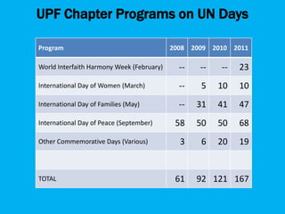 UPF Chapter Programs on UN Days

Program                                    2008 2009 2010 2011

World Interfaith Harmony Week (February)     --   --   --   23
International Day of Women (March)           --   5    10   10
International Day of Families (May)          --   31   41   47
International Day of Peace (September)      58    50   50   68
Other Commemorative Days (Various)           3    6    20   19


TOTAL                                       61    92 121 167
 