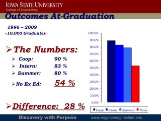 College of Engineering

Outcomes At-Graduation
 1996 – 2009
~10,000 Graduates                100.0%

                                  90.0%


The Numbers:                     80.0%

                                  70.0%
    Coop:               90 %     60.0%
    Intern:             83 %     50.0%
    Summer:             80 %     40.0%


   No Ex Ed:            54 %     30.0%

                                  20.0%

                                  10.0%

                                   0.0%
Difference: 28 %                    Coop   Intern   Summer   None

        Discovery with Purpose    www.engineering.iastate.edu
 