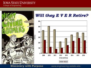 College of Engineering




                            Will they E V E R Retire?
                                  600


                                  500


                                  400
                         (000s)

                                  300


                                  200


                                  100


                                    0
                                        2009   2010     2011   2012       2013     2014   2015   2016
                                                               In the work force

                                                                 60-64   25-29

        Discovery with Purpose                        www.engineering.iastate.edu
 