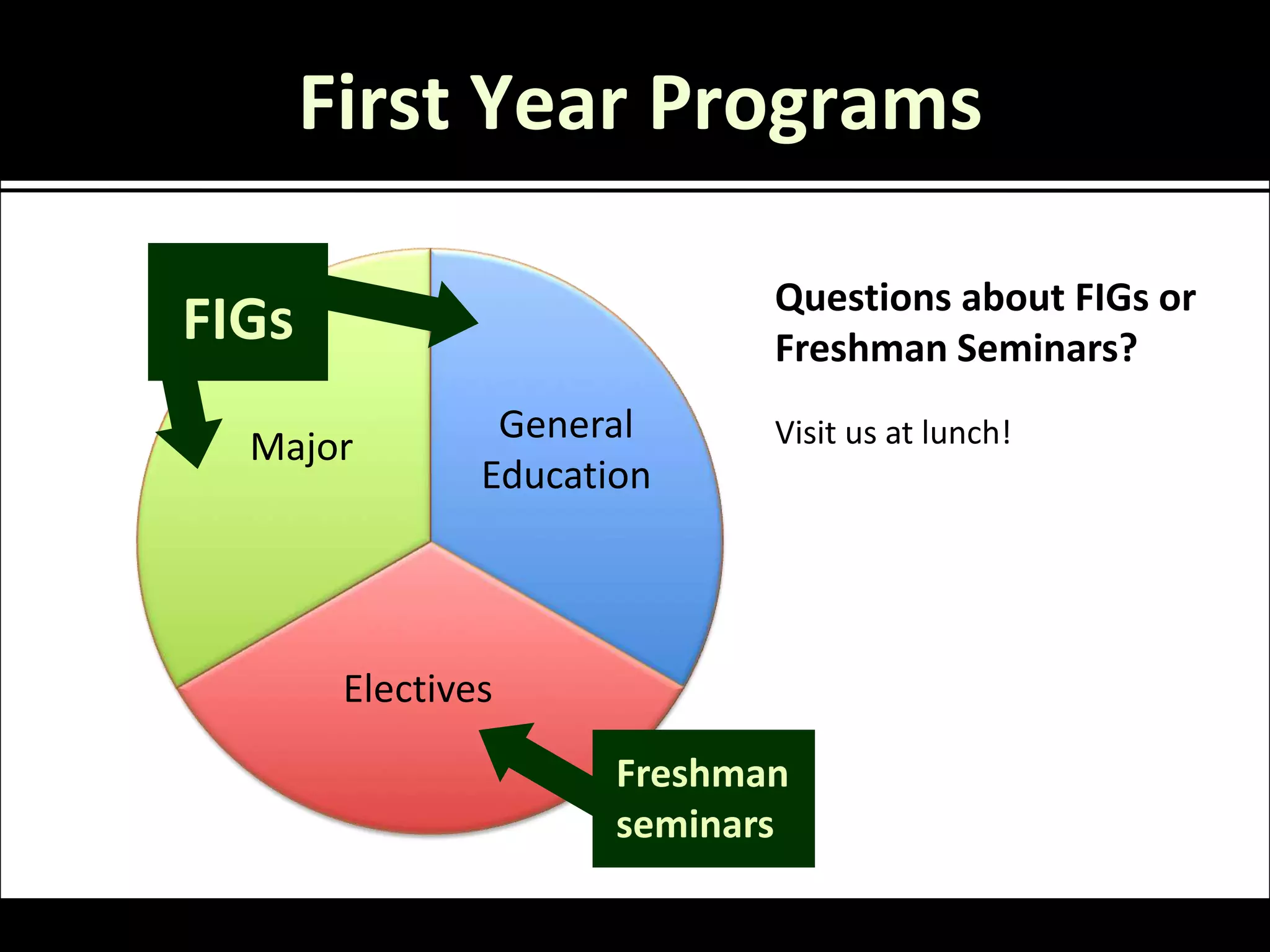 First Year Programs

                              Questions about FIGs or
FIGs                          Freshman Seminars?
                 General      Visit us at lunch!
  Major
                Education




        Electives

                       Freshman
                       seminars
 