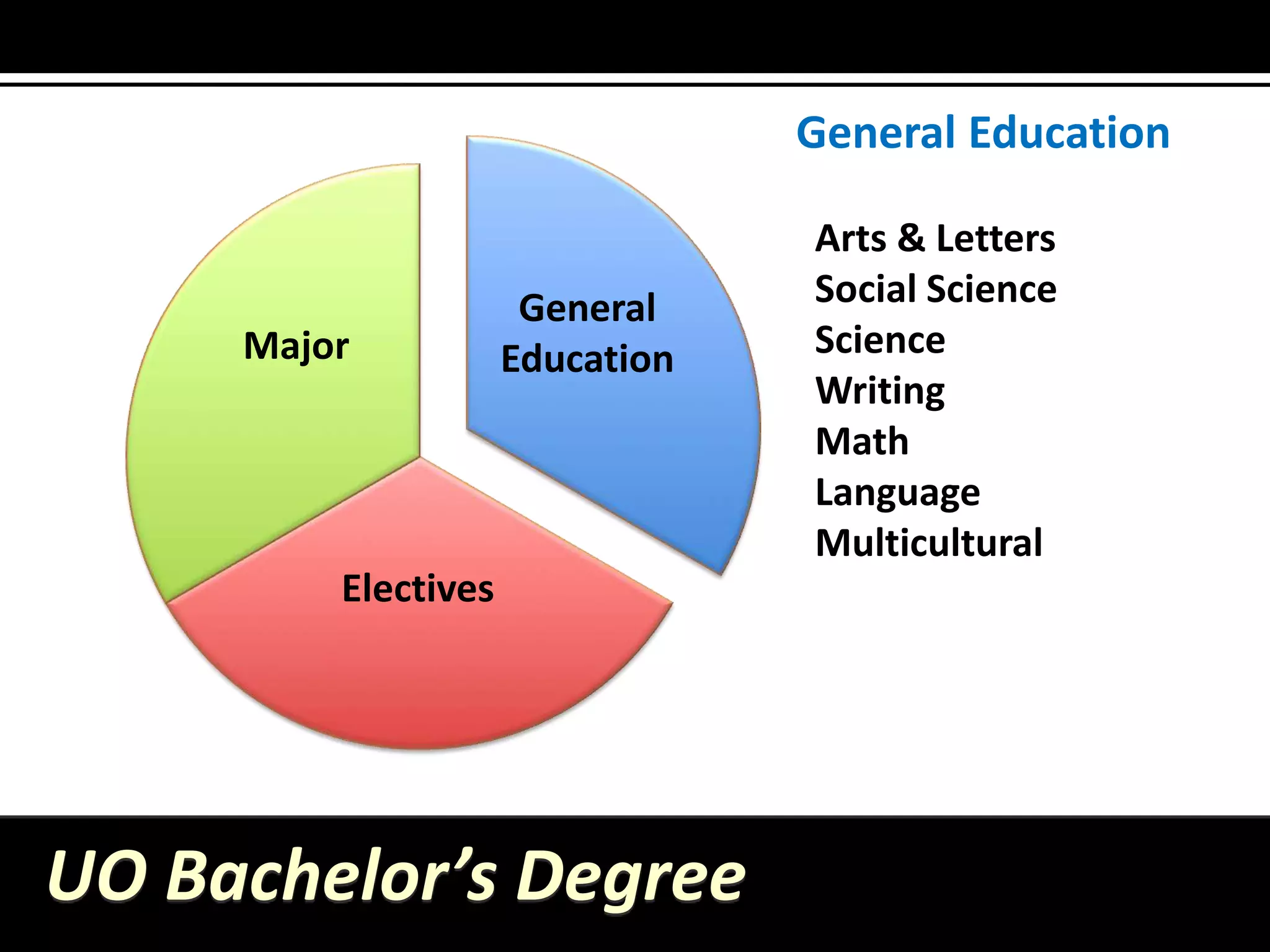 General Education

                                 Arts & Letters
                      General    Social Science
     Major           Education   Science
                                 Writing
                                 Math
                                 Language
                                 Multicultural
         Electives




UO Bachelor’s Degree
 