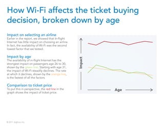 How Wi-Fi affects the ticket buying
decision, broken down by age
Impact on selecting an airline
Earlier in the report, we ...
