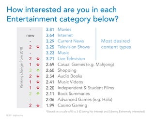 How interested are you in each
Entertainment category below?
                                          -    3.81     Movie...
