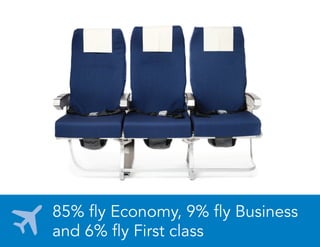 85% y Economy, 9% y Business
and 6% y First class
 
