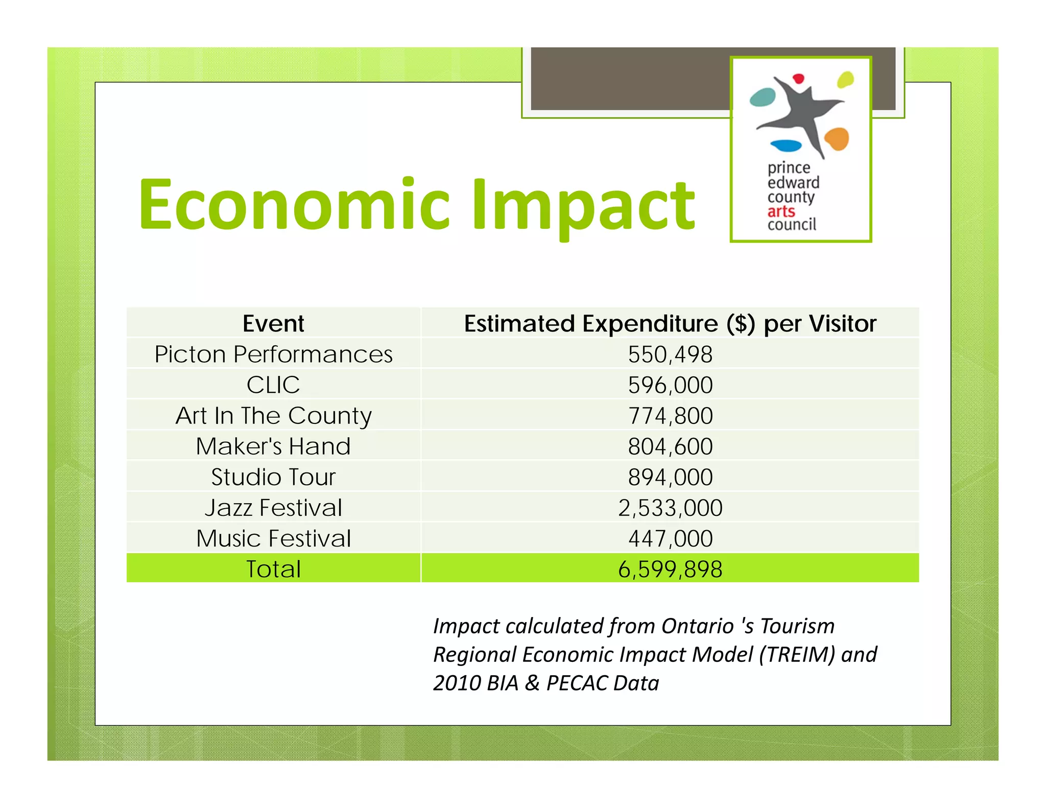 Economic Impact
         Event          Estimated Expenditure ($) per Visitor
Picton Performances                   550,498
          CLIC                        596,000
  Art In The County                   774,800
    Maker's Hand                      804,600
      Studio Tour                     894,000
     Jazz Festival                   2,533,000
    Music Festival                    447,000
          Total                      6,599,898

                      Impact calculated from Ontario 's Tourism 
                      Regional Economic Impact Model (TREIM) and 
                      2010 BIA & PECAC Data
 