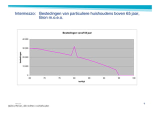 Intermezzo: Bestedingen van particuliere huishoudens boven 65 jaar,
            Bron m.o.e.o.


                                          Bestedingen vanaf 65 jaar

                  40.000



                  30.000
    bestedingen




                  20.000



                  10.000



                      0
                           65   70   75            80              85   90   95   100
                                                        leeftijd




MERCER                                                                                  9
 