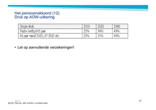 Het pensioenakkoord (12)
Druk op AOW-uitkering




• Let op aanvullende verzekeringen!




MERCER                                20
 