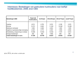 Intermezzo: Bestedingen van particuliere huishoudens naar leeftijd
 hoofdkostwinner, 2008, bron CBS



                                        Totaal alle
Bestedingen 2008                                      tot 45 jaar   45 tot 65 jaar   65 tot 75 jaar   vanaf 75 jaar
                                       huishoudens


Voeding                                   4.913         4.755           5.574            4.168           3.579
Woning                                    10.721        9.940          11.535           10.382           10.365
Kleding en schoeisel                      1.846         2.069           2.003            1.265           1.055
Hygiëne en geneeskundige verzorging       2.428         2.773           2.354            1.948           2.052
Ontwikkeling, ontspanning en verkeer      10.386       10.402          12.302            7.370           5.612
Overige bestedingen                        934          846             1.059            830              857
Totale bestedingen in euro                31.228       30.785          34.827           25.963           23.520




  MERCER                                                                                                          8
 