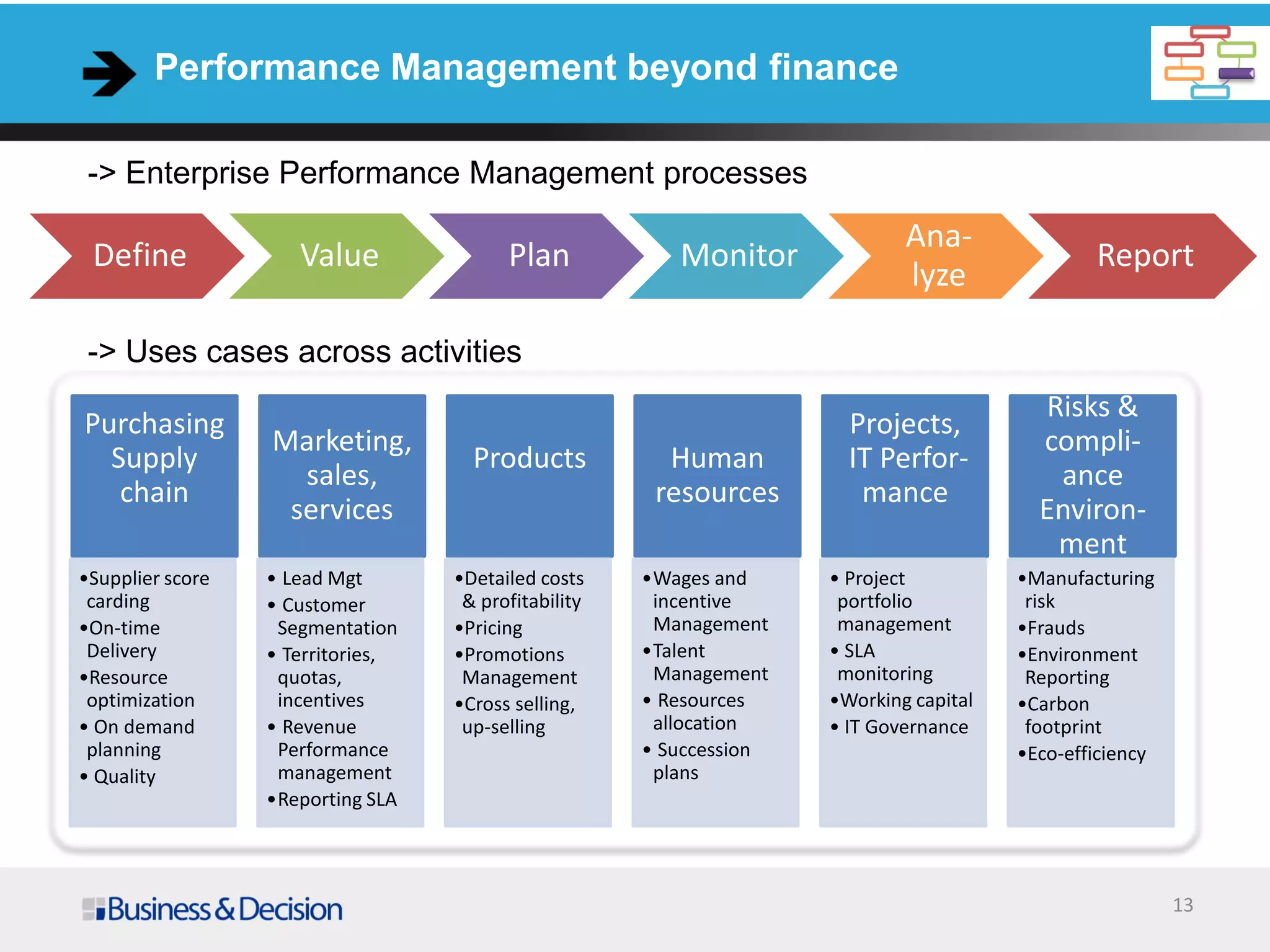 Performance Management beyond finance
Define Value Plan Monitor
Ana-
lyze
Report
13
Purchasing
Supply
chain
Marketing,
sales,
services
Products Human
resources
Projects,
IT Perfor-
mance
Risks &
compli-
ance
Environ-
ment
•Supplier score
carding
•On-time
Delivery
•Resource
optimization
• On demand
planning
• Quality
• Lead Mgt
• Customer
Segmentation
• Territories,
quotas,
incentives
• Revenue
Performance
management
•Reporting SLA
•Detailed costs
& profitability
•Pricing
•Promotions
Management
•Cross selling,
up-selling
•Wages and
incentive
Management
•Talent
Management
• Resources
allocation
• Succession
plans
• Project
portfolio
management
• SLA
monitoring
•Working capital
• IT Governance
•Manufacturing
risk
•Frauds
•Environment
Reporting
•Carbon
footprint
•Eco-efficiency
-> Enterprise Performance Management processes
-> Uses cases across activities
 