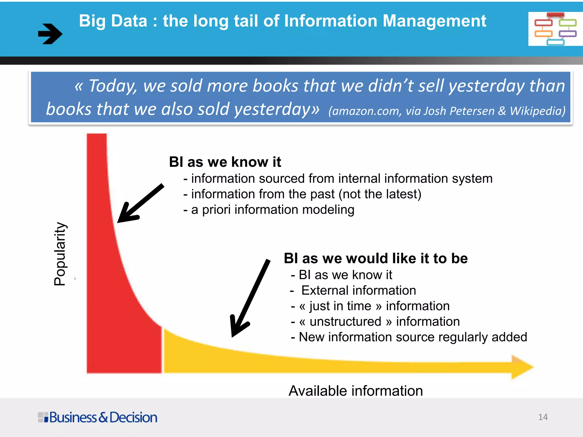 14
Popularity
Available information
Big Data : the long tail of Information Management
« Today, we sold more books that we didn’t sell yesterday than
books that we also sold yesterday» (amazon.com, via Josh Petersen & Wikipedia)
BI as we know it
- information sourced from internal information system
- information from the past (not the latest)
- a priori information modeling
BI as we would like it to be
- BI as we know it
- External information
- « just in time » information
- « unstructured » information
- New information source regularly added
 