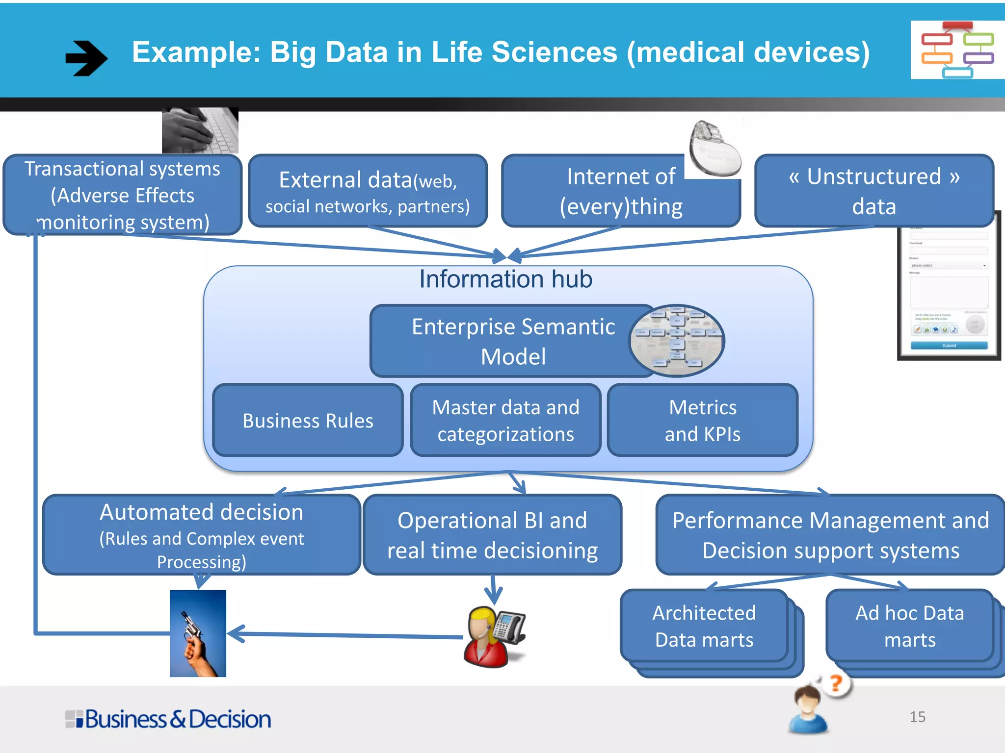 Example: Big Data in Life Sciences (medical devices)
15
Enterprise Semantic
Model
Performance Management and
Decision support systems
Transactional systems
(Adverse Effects
monitoring system)
External data(web,
social networks, partners)
Internet of
(every)thing
« Unstructured »
data
Ad hoc Data
marts
Architected
Data marts
Operational BI and
real time decisioning
Automated decision
(Rules and Complex event
Processing)
Master data and
categorizations
Metrics
and KPIs
Business Rules
Information hub
 