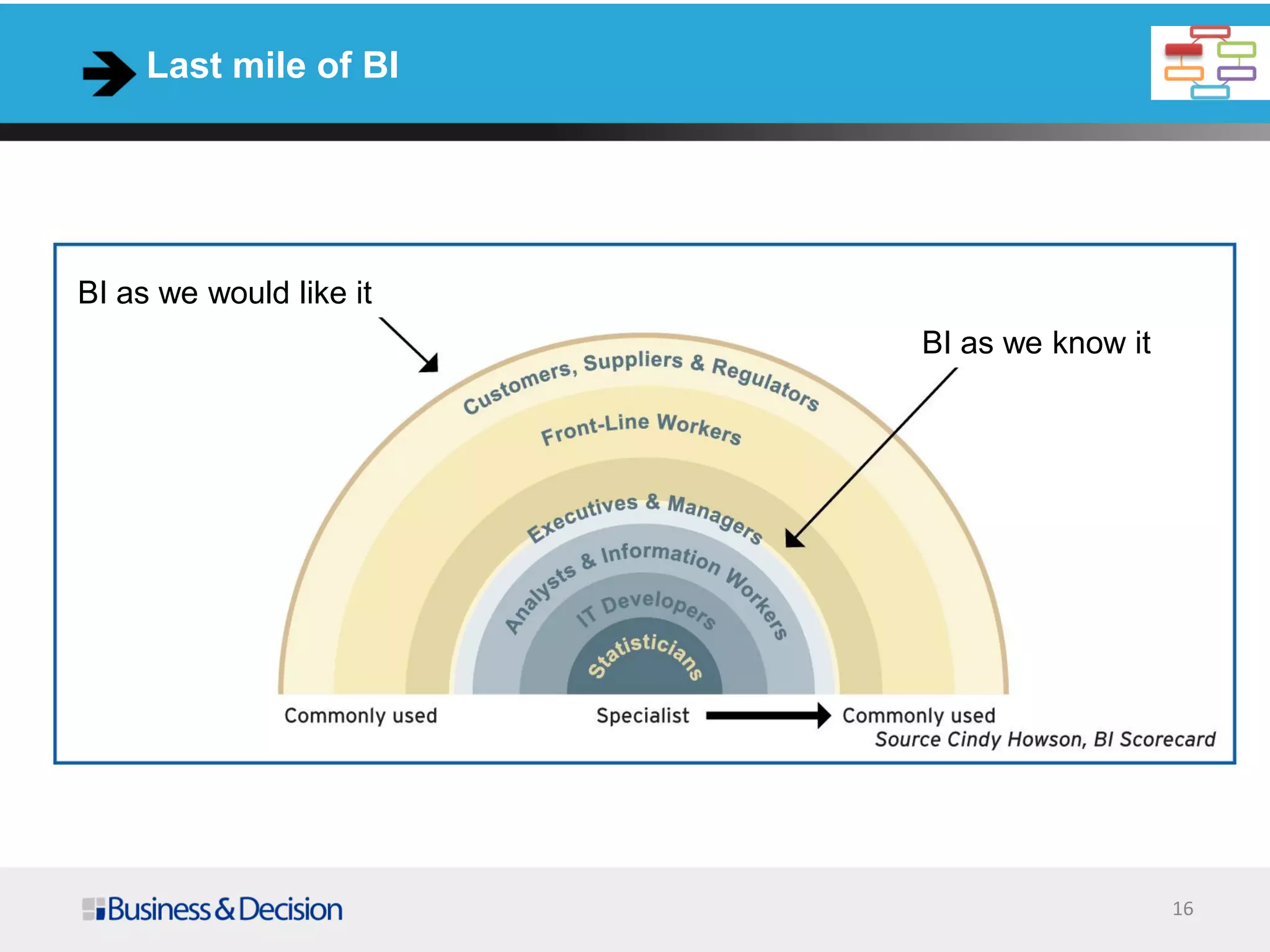16
Last mile of BI
BI as we would like it
BI as we know it
 