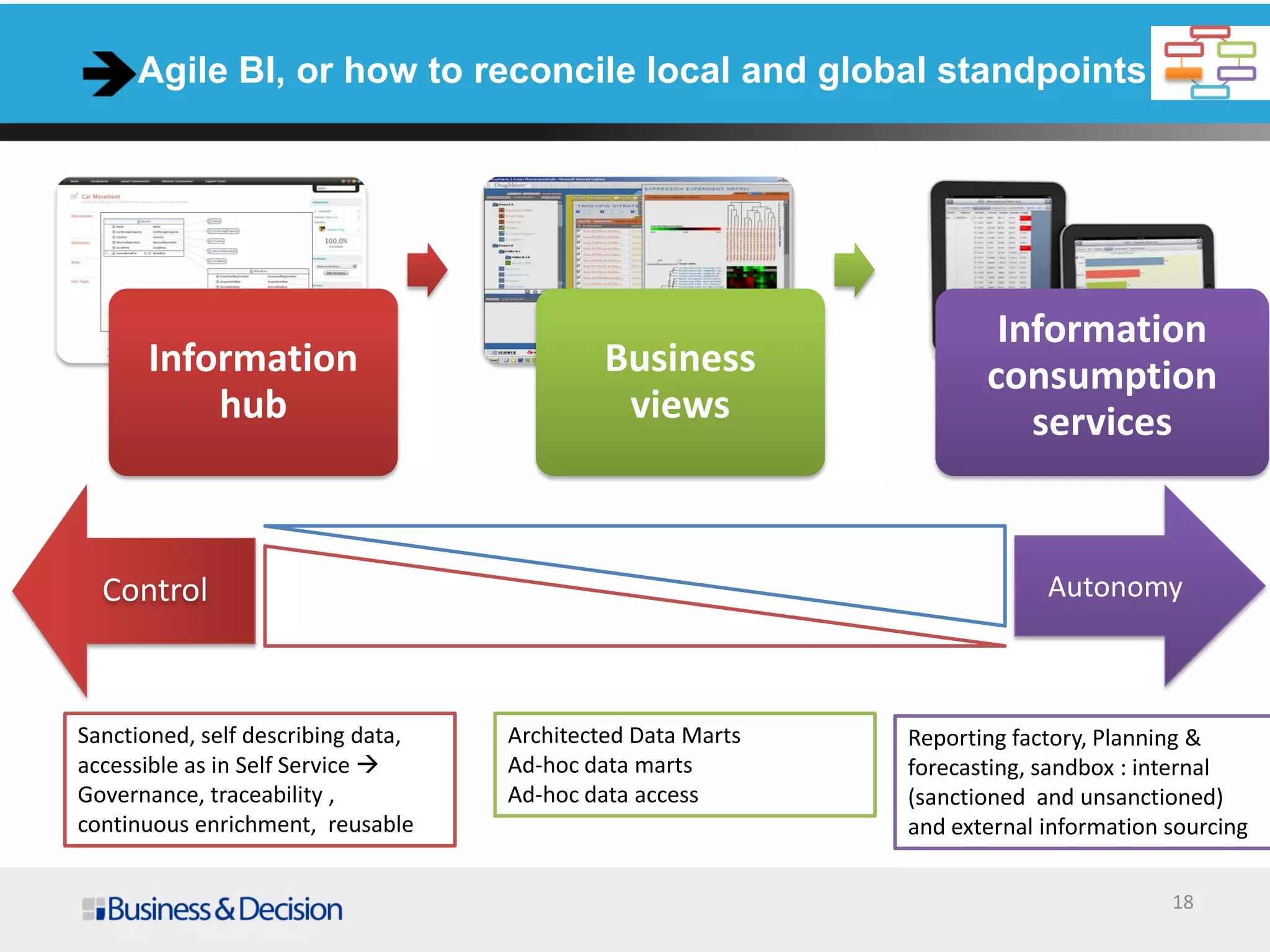 Agile BI, or how to reconcile local and global standpoints
Information
hub
Business
views
Information
consumption
services
Control Autonomy
Sanctioned, self describing data,
accessible as in Self Service 
Governance, traceability ,
continuous enrichment, reusable
Architected Data Marts
Ad-hoc data marts
Ad-hoc data access
Reporting factory, Planning &
forecasting, sandbox : internal
(sanctioned and unsanctioned)
and external information sourcing
18
 