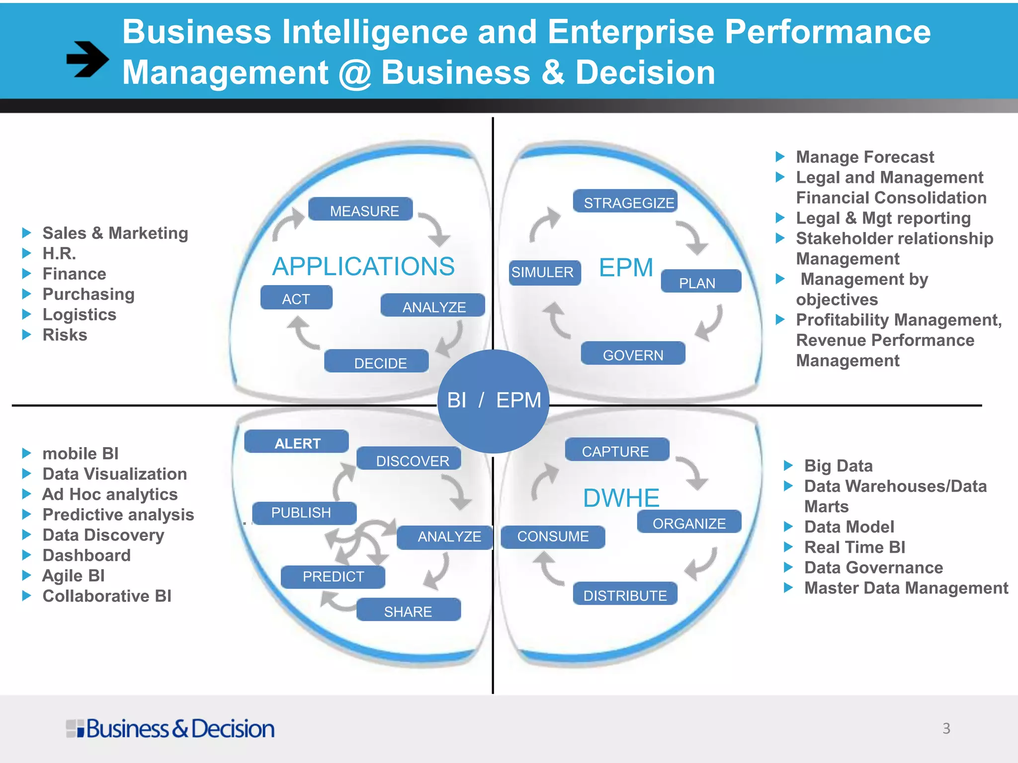 Business Intelligence and Enterprise Performance
Management @ Business & Decision
3
EIM
MDM
ECM
Dématérialisation
……
……
……
EPM
DWHE
APPLICATIONS
MEASURE
ACT
ANALYZE
BI / EPM
DECIDE
Sales & Marketing
H.R.
Finance
Purchasing
Logistics
Risks
Manage Forecast
Legal and Management
Financial Consolidation
Legal & Mgt reporting
Stakeholder relationship
Management
Management by
objectives
Profitability Management,
Revenue Performance
Management
Big Data
Data Warehouses/Data
Marts
Data Model
Real Time BI
Data Governance
Master Data Management
STRAGEGIZE
SIMULER
PLAN
GOVERN
CAPTURE
CONSUME
ORGANIZE
DISTRIBUTE
……
mobile BI
Data Visualization
Ad Hoc analytics
Predictive analysis
Data Discovery
Dashboard
Agile BI
Collaborative BI
DISCOVER
PREDICT
ANALYZE
SHARE
PUBLISH
ALERT
 