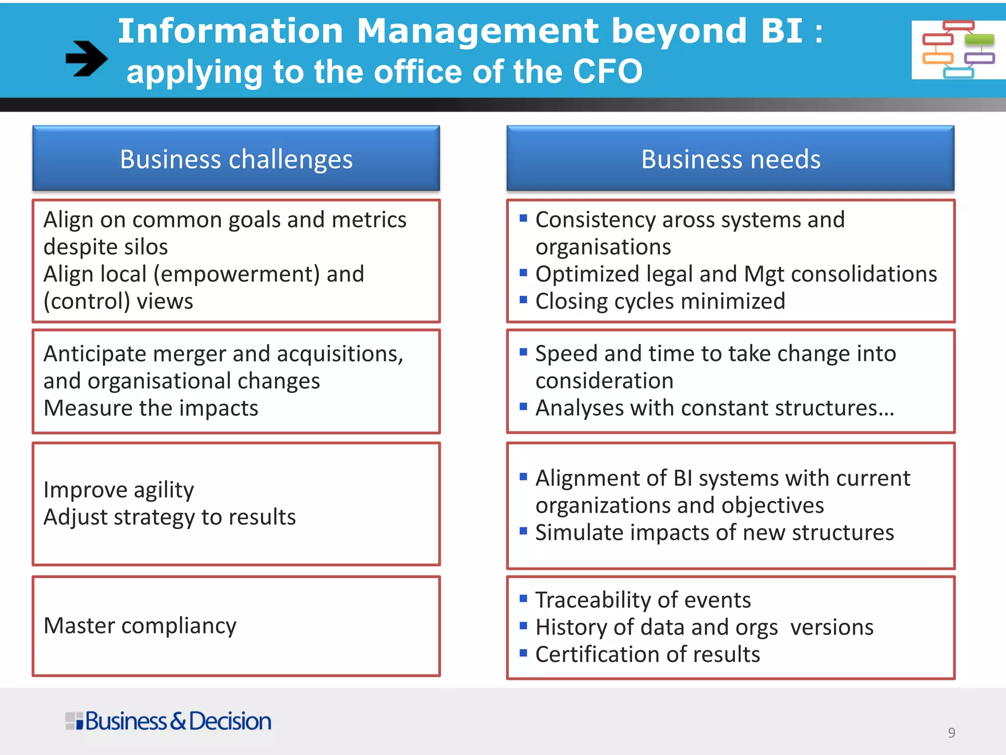 Information Management beyond BI :
applying to the office of the CFO
Align on common goals and metrics
despite silos
Align local (empowerment) and
(control) views
Business needsBusiness challenges
 Consistency aross systems and
organisations
 Optimized legal and Mgt consolidations
 Closing cycles minimized
Anticipate merger and acquisitions,
and organisational changes
Measure the impacts
Improve agility
Adjust strategy to results
Master compliancy
 Speed and time to take change into
consideration
 Analyses with constant structures…
 Alignment of BI systems with current
organizations and objectives
 Simulate impacts of new structures
 Traceability of events
 History of data and orgs versions
 Certification of results
9
 